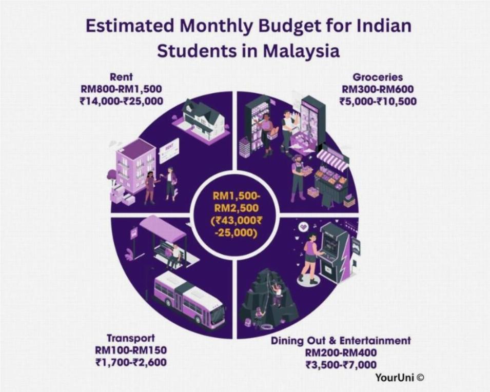estimated monthly budget for Indian students in Malaysia
